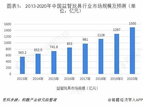 益智玩具行業(yè)市場(chǎng)分析：STEAM教育理念帶動(dòng)高品質(zhì)玩具市場(chǎng)