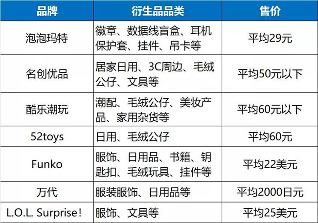 部分潮玩品牌的衍生品品類及平均售價(jià).jpg